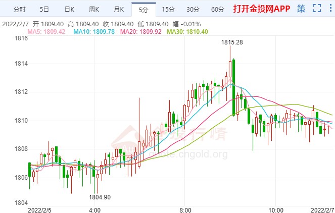 美国疫情形势仍严峻 现货黄金暂维持升势