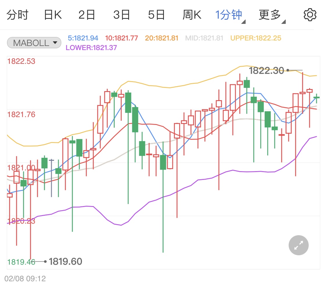 加征关税协议达成 今日现货黄金分析