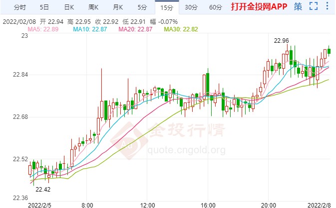 3月份直接50个基点?现货白银大阳拉高