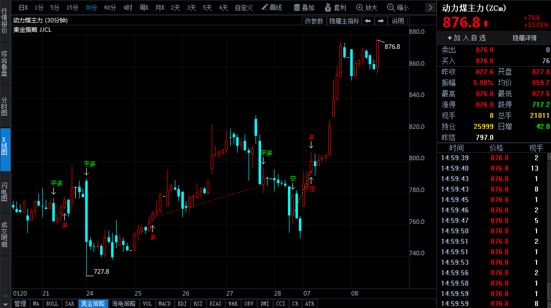 节后供需恢复期 煤炭期货表现强势 动力煤主力合约涨停