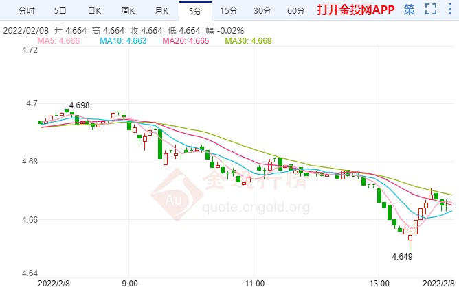 CPI或佐证通胀压力 纸白银日内行情解析