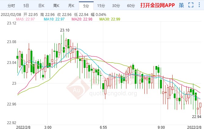 通胀担忧扬多头战鼓 白银期货行情大涨