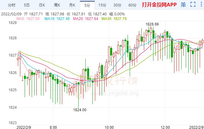 通脹數(shù)據(jù)料引爆行情 金價呈現(xiàn)爬坡形態(tài)