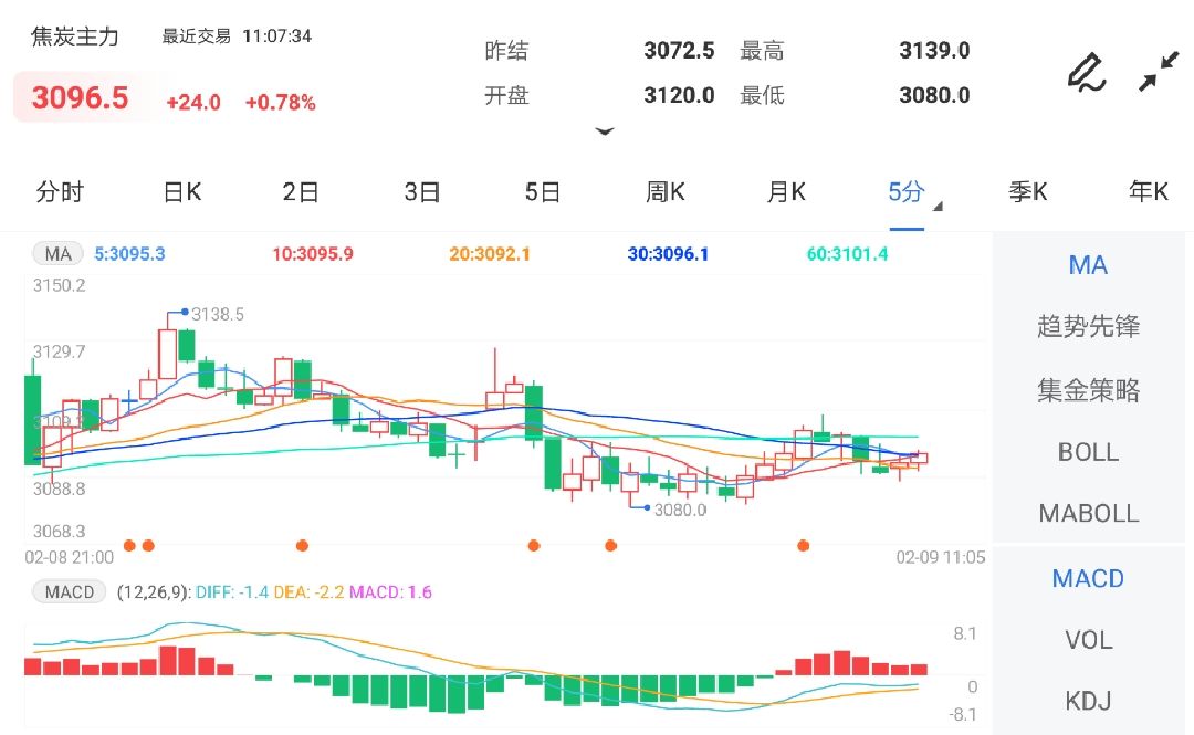 供应略显宽松 焦炭盘面被动上涨