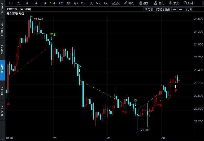 CFTC持倉(cāng)報(bào)告:對(duì)沖基金大舉拋售金銀看漲押注 金銀凈頭寸驟降逾50%