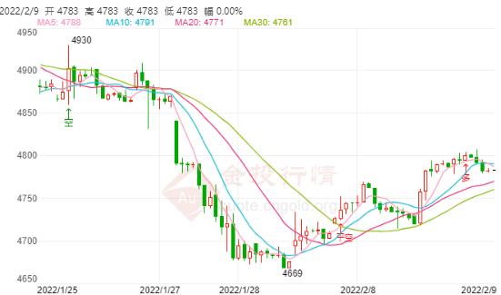 美国2021年贸易赤字创新高 白银TD继续大涨