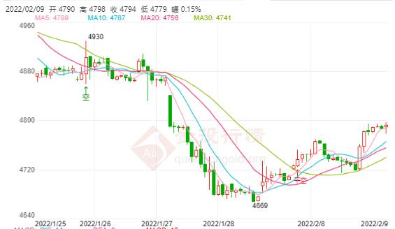 白银TD今日走势如何？2022年02月09日白银TD价格多少？