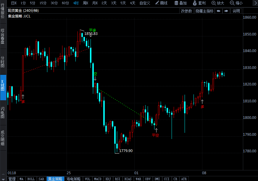 CFTC持倉(cāng)報(bào)告:對(duì)沖基金大舉拋售金銀看漲押注 金銀凈頭寸驟降逾50%