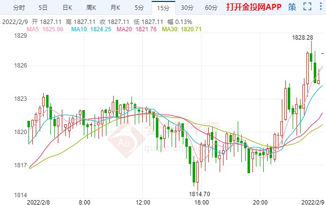 金價向上動力顯強(qiáng)勁 空頭寄望于CPI數(shù)據(jù)