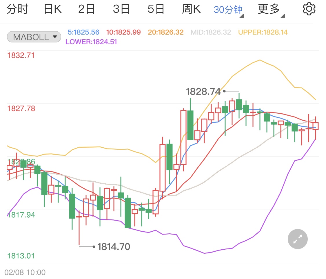 金投財經(jīng)早知道:美國通脹繼續(xù)處于高位 美聯(lián)儲加息次數(shù)或不斷增加 黃金拉高恐下跌