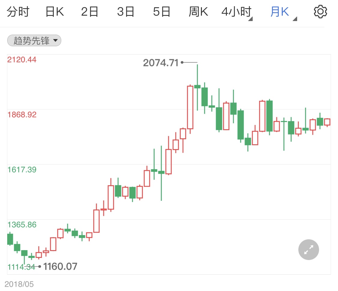 黄金期货继续小涨势 关注本周美国1月CPI数据