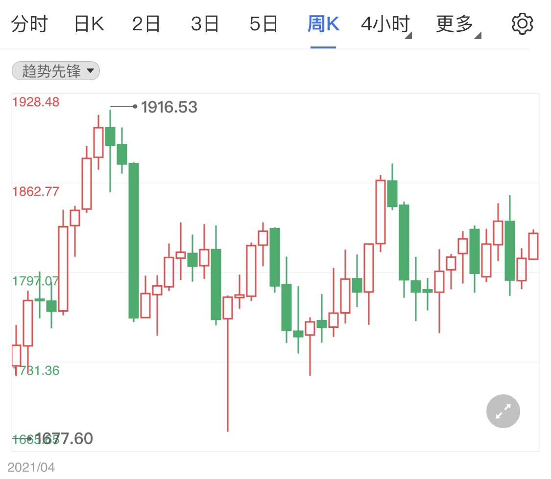 现货黄金窄幅整理 日内关注美国12月批发销售月率