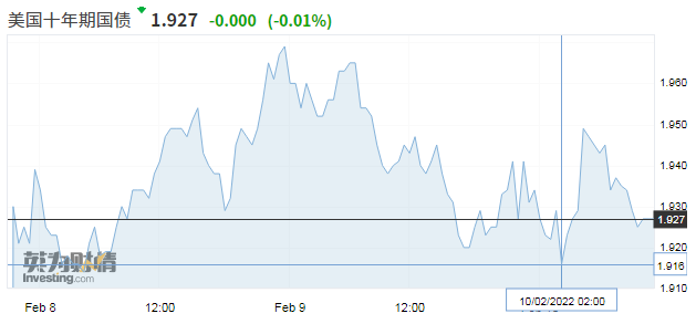 今晚美国1月CPI数据恐飙升至7.3% 10年期美债收益率能否冲破2%？