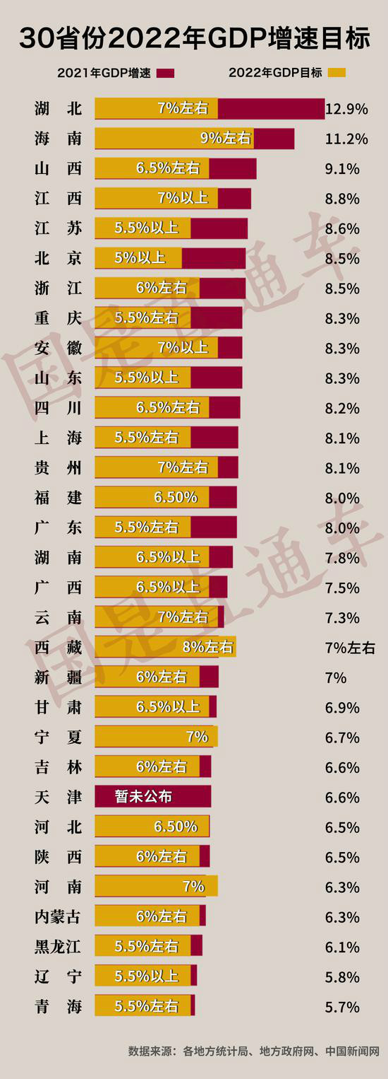 全國地方經(jīng)濟目標出爐 這對2022年中國經(jīng)濟前景有何影響？