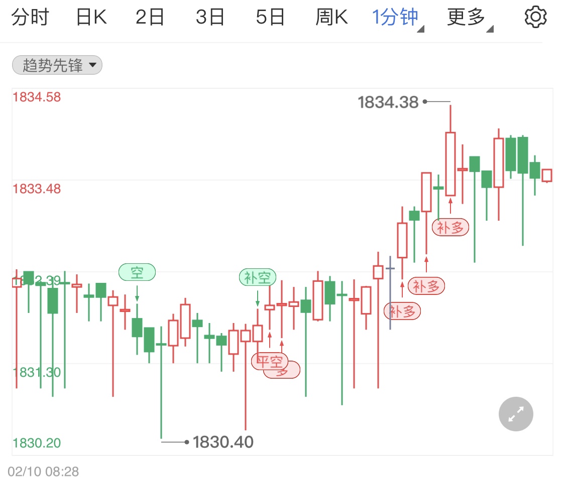 金投財(cái)經(jīng)早知道:美債收益率下滑股市上漲 現(xiàn)貨黃金連續(xù)第四個(gè)交易日錄得漲幅