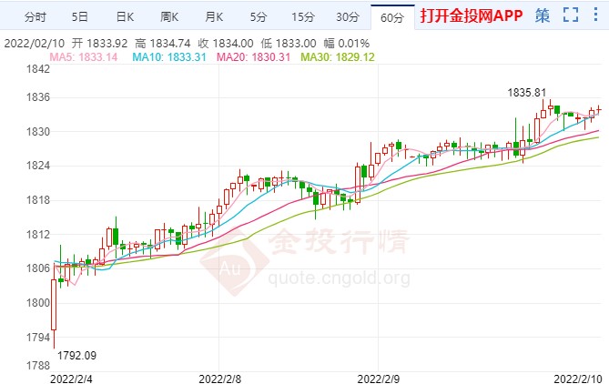 初请携CPI今日来袭 现货黄金连阳逼空