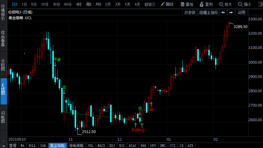 供應(yīng)緊張持續(xù) 倫鋁創(chuàng)14年新高 需求復(fù)蘇或進(jìn)一步助漲國(guó)內(nèi)鋁價(jià)