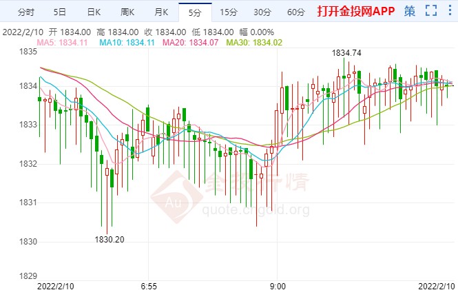 美國(guó)多州解除口罩令 國(guó)際黃金反彈動(dòng)力猶存