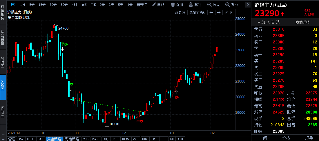 供應(yīng)緊張持續(xù) 倫鋁創(chuàng)14年新高 需求復(fù)蘇或進(jìn)一步助漲國(guó)內(nèi)鋁價(jià)