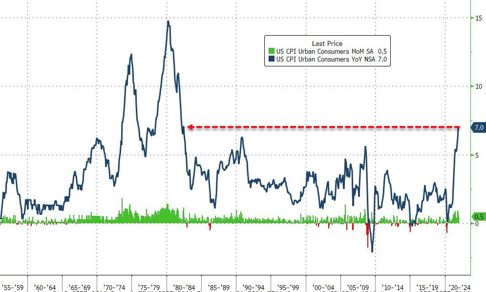 今晚美國(guó)1月CPI數(shù)據(jù)恐飆升至7.3% 10年期美債收益率能否沖破2%？