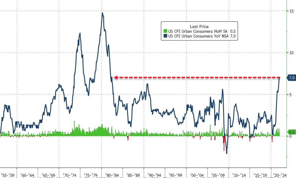 今晚美国1月CPI数据恐飙升至7.3% 10年期美债收益率能否冲破2%？