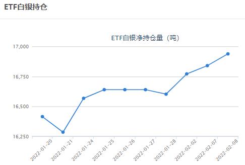 通胀担忧下银价迎四连阳 白银ETF持仓量增加