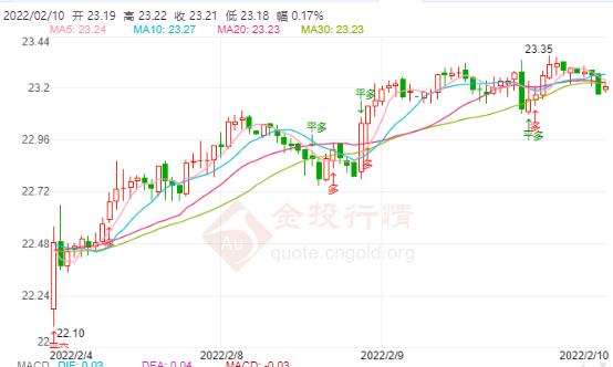 2022年2月10日伦敦银价格多少？伦敦银价格走势查询！