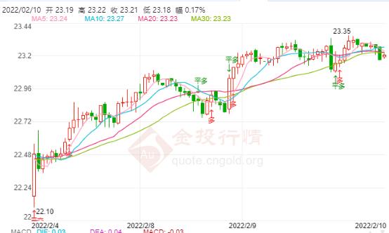 高通胀加剧经济复苏不确定性 现货银再度收跌震荡走低
