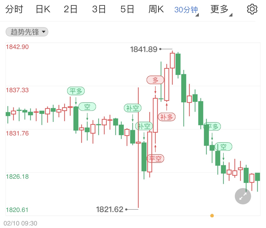 金投財(cái)經(jīng)晚間道:加息次數(shù)預(yù)期增加 日內(nèi)公布數(shù)據(jù)再度拉升黃金