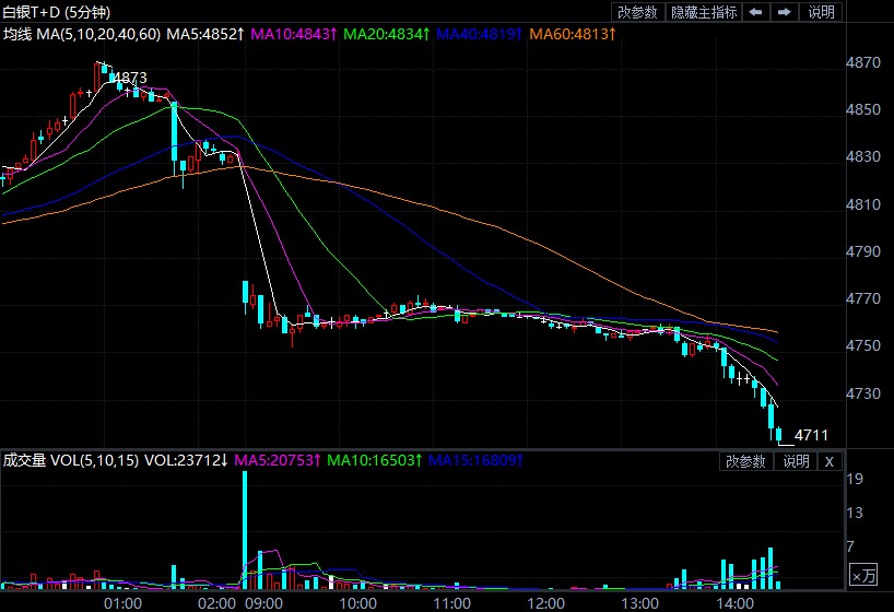 通胀提高加息紧迫性 白银TD扭头向下