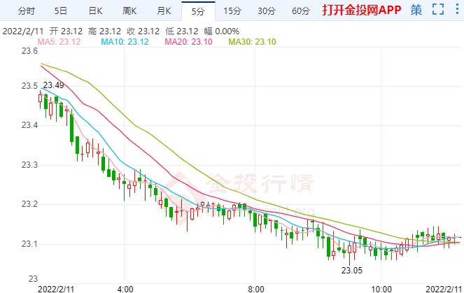 美债收益率突破2% 现货白银向下试探