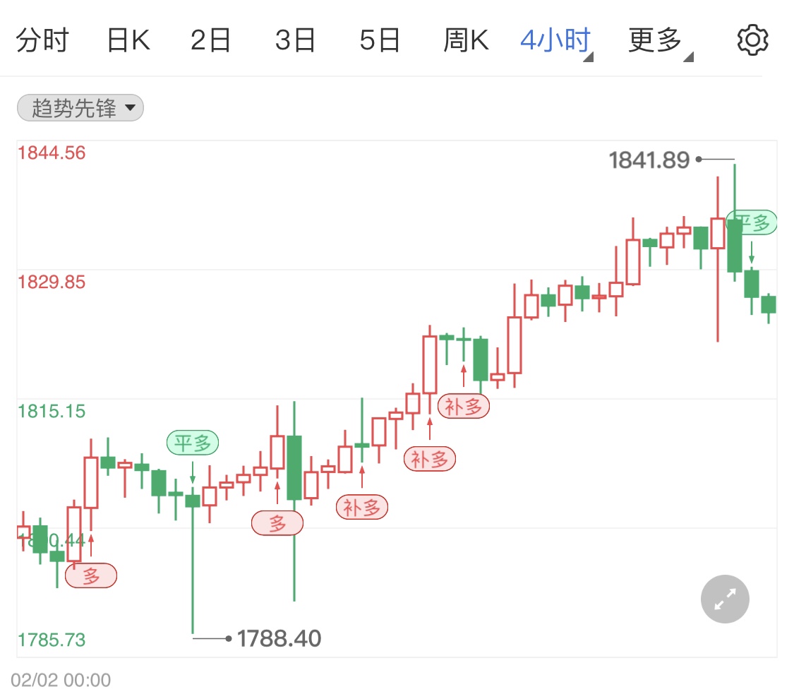美国数据刺激资本市场 现货黄金小幅回调