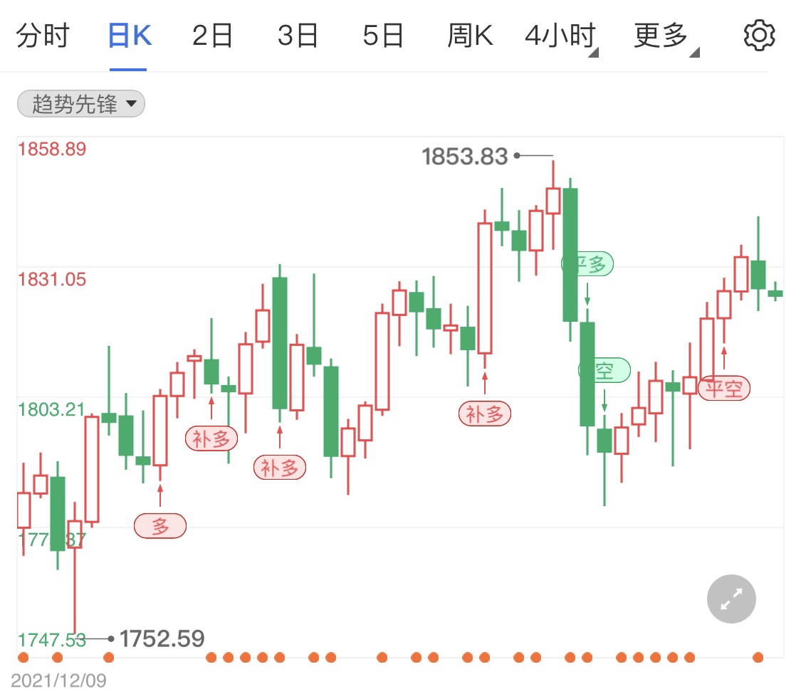 3月恐将加息50个基点 黄金期货日线解析