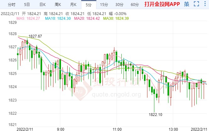 俄烏緊張局勢(shì)仍未消 黃金多頭略顯疲憊