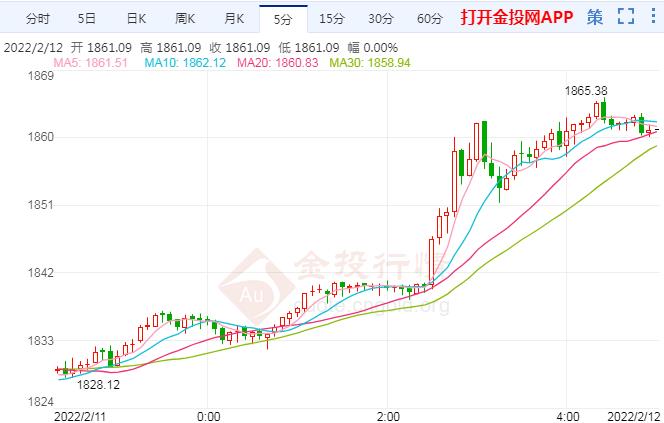 美联储料维持渐进性 现货黄金尾盘跳涨