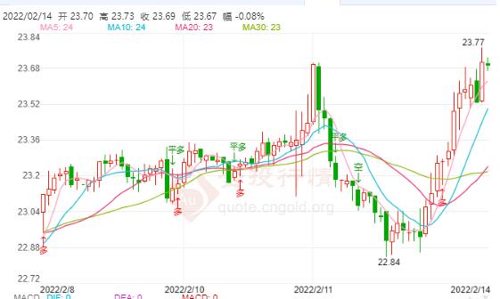 俄乌局势紧张 现货白银高位抗跌