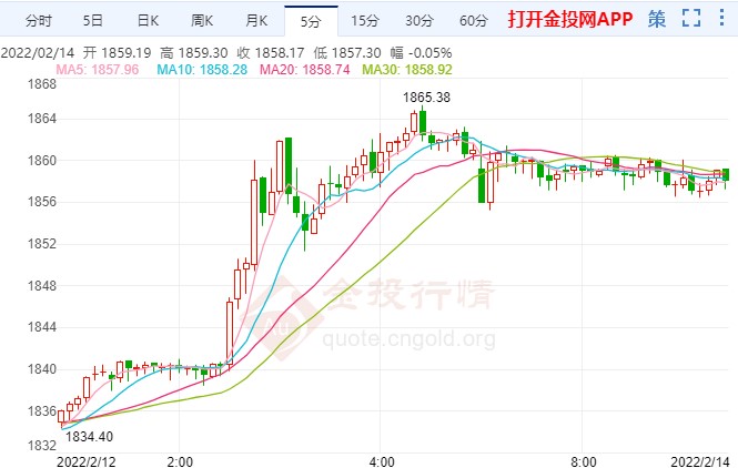 金價(jià)大漲拉升破前高 多空力量博弈繼續(xù)