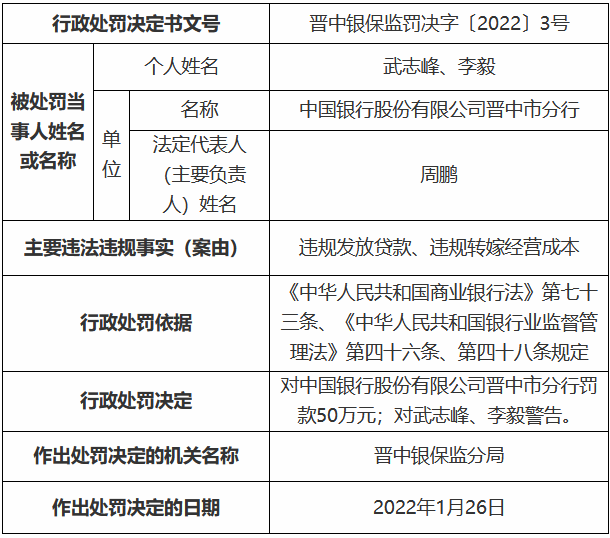 中国银行晋中市分行因违规发放贷款等被罚款人民币50万元