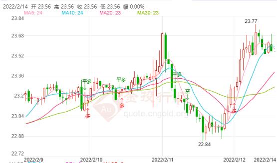 美国向乌提供180吨弹药 现货白银涨势仍然在延续