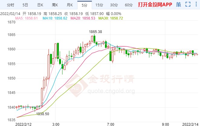 金投財經(jīng)早知道:俄烏局勢急轉(zhuǎn)直下 金價大漲瞄準(zhǔn)1900美元