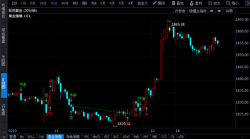 本周前瞻:俄烏緊張局勢VS美聯(lián)儲加息預(yù)期 金融資產(chǎn)將陷入多空博弈 黃金仍被看好