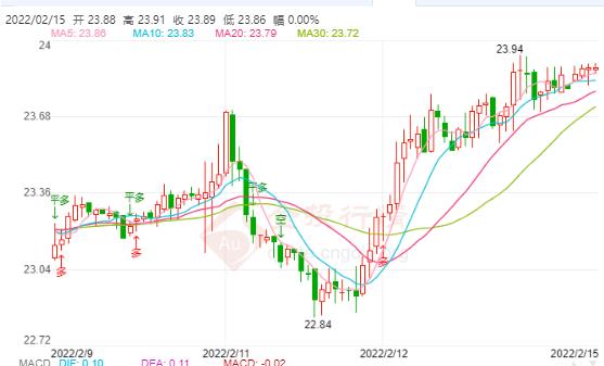 2022年2月15日伦敦银价格多少？伦敦银价格走势查询