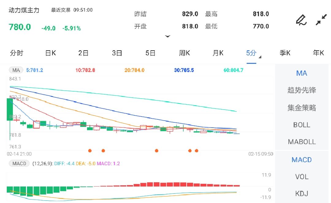 政策风险较大 动力煤期货大幅下挫