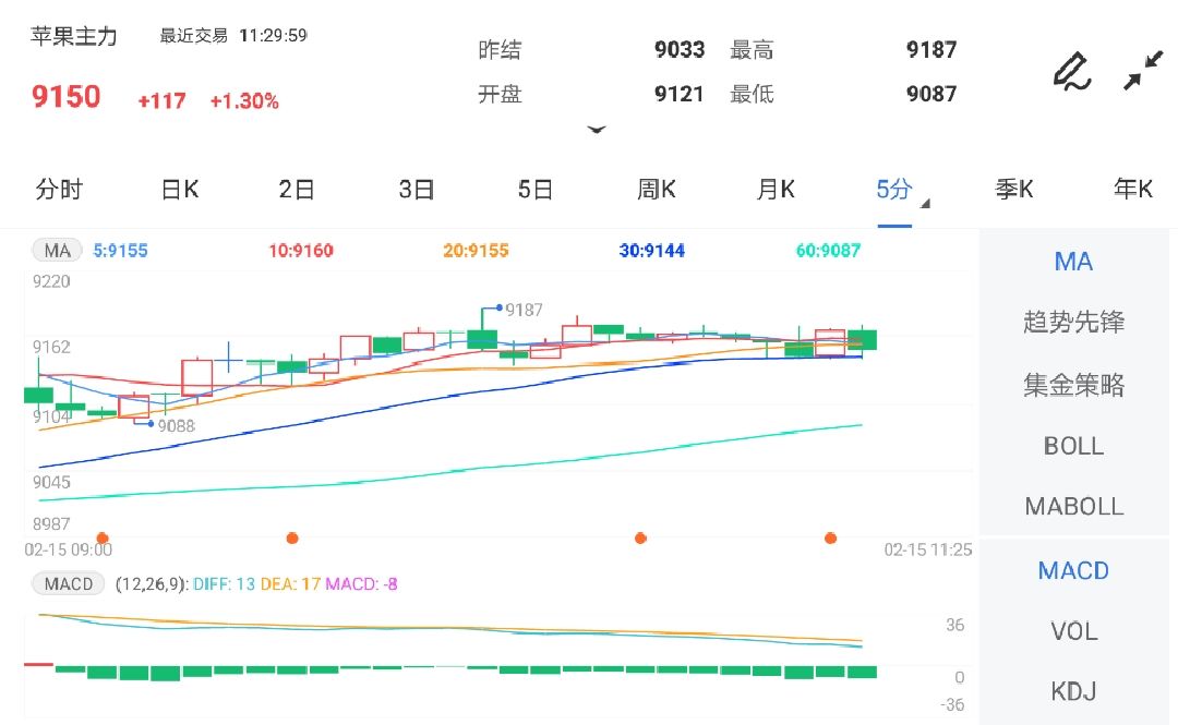 销售压力较低 短期预计苹果期货盘面波动较大