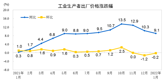 國家統(tǒng)計局：1月份CPI同比上漲0.9%、PPI上漲9.1% 漲幅均有所回落