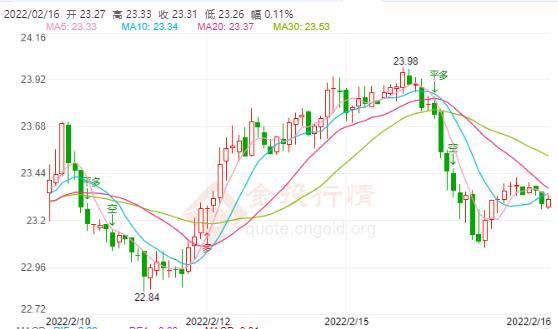 2022年2月16日伦敦银价格多少？伦敦银价格走势查询