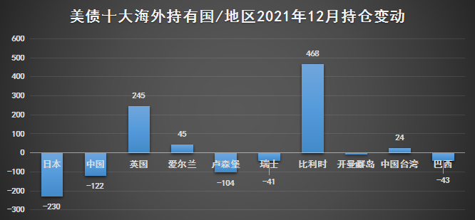 2021年美債海外持倉同比大增6687億美元 中國全年減持36億美元