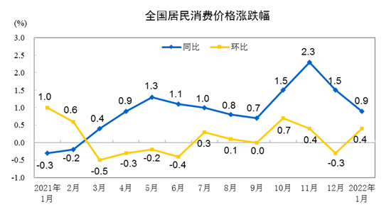 國家統(tǒng)計局：1月份CPI同比上漲0.9%、PPI上漲9.1% 漲幅均有所回落