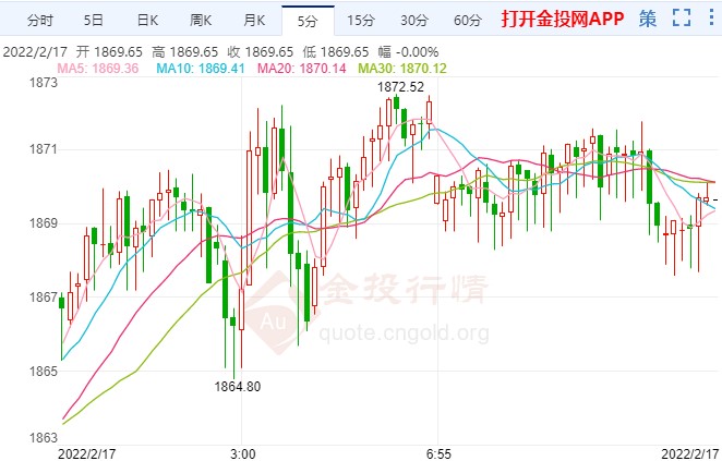 零售销售大幅超预期 现货黄金再次起飞
