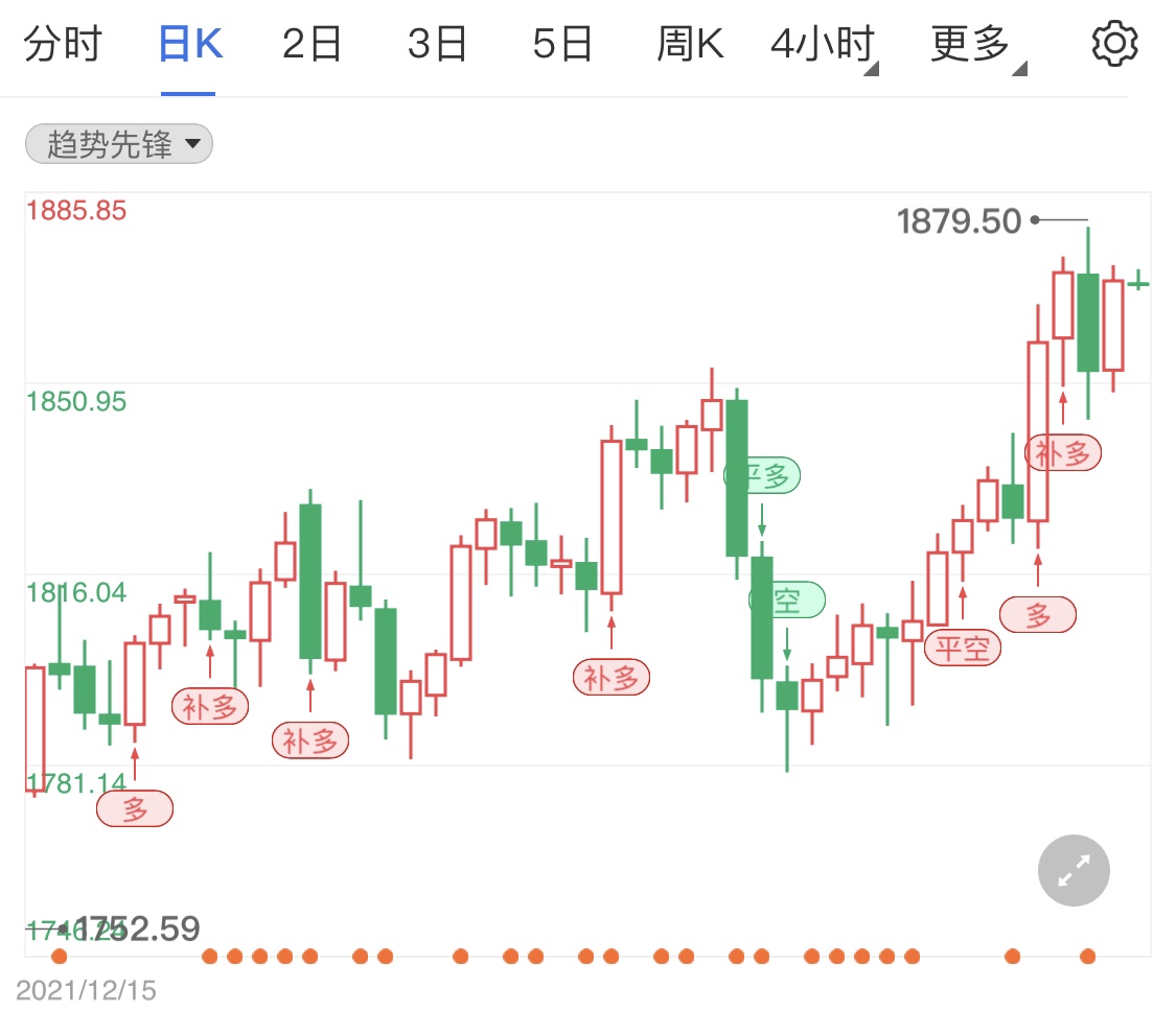 市场将收紧货币政策 黄金期货日线分析